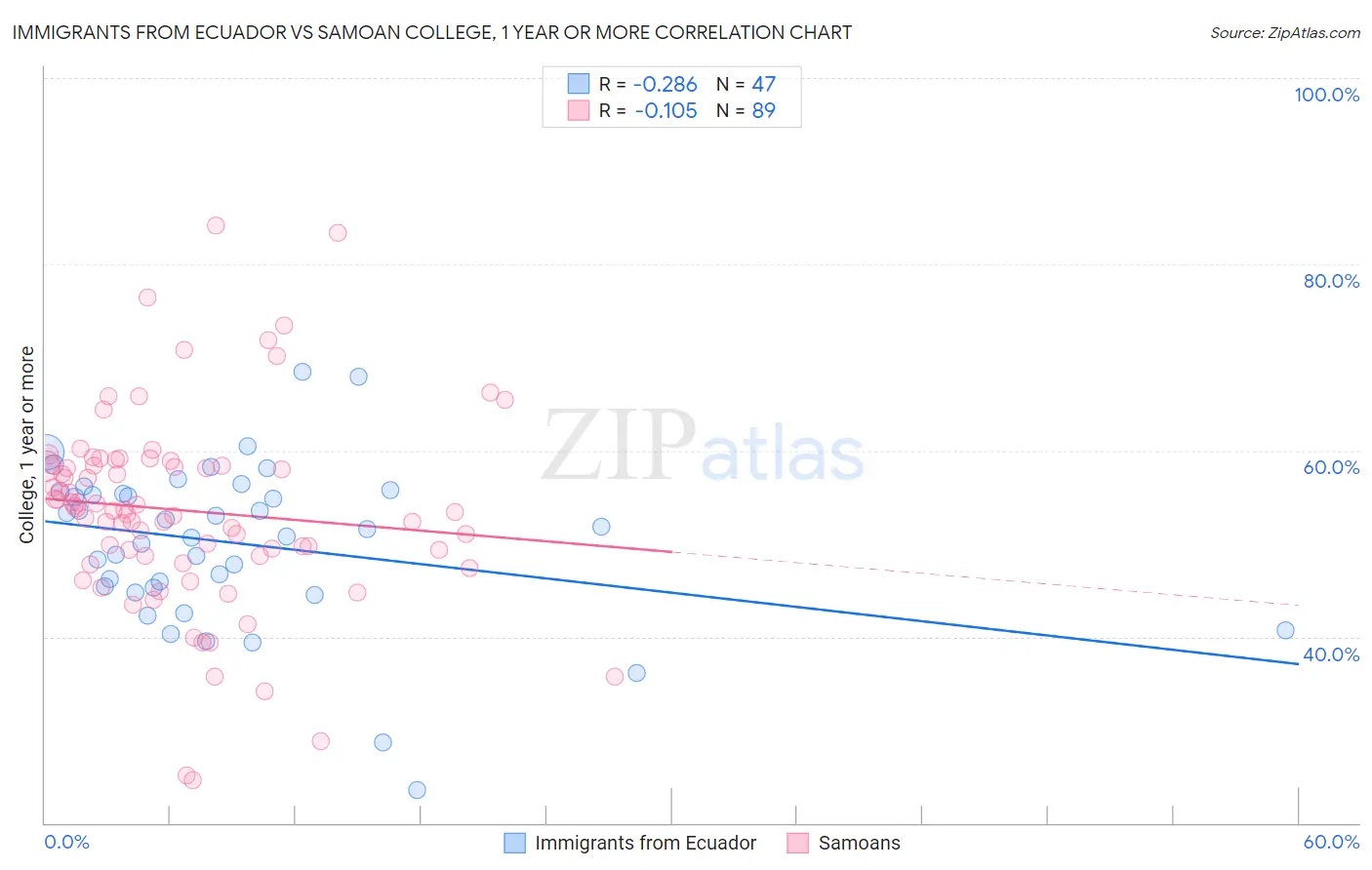 Immigrants from Ecuador vs Samoan College, 1 year or more