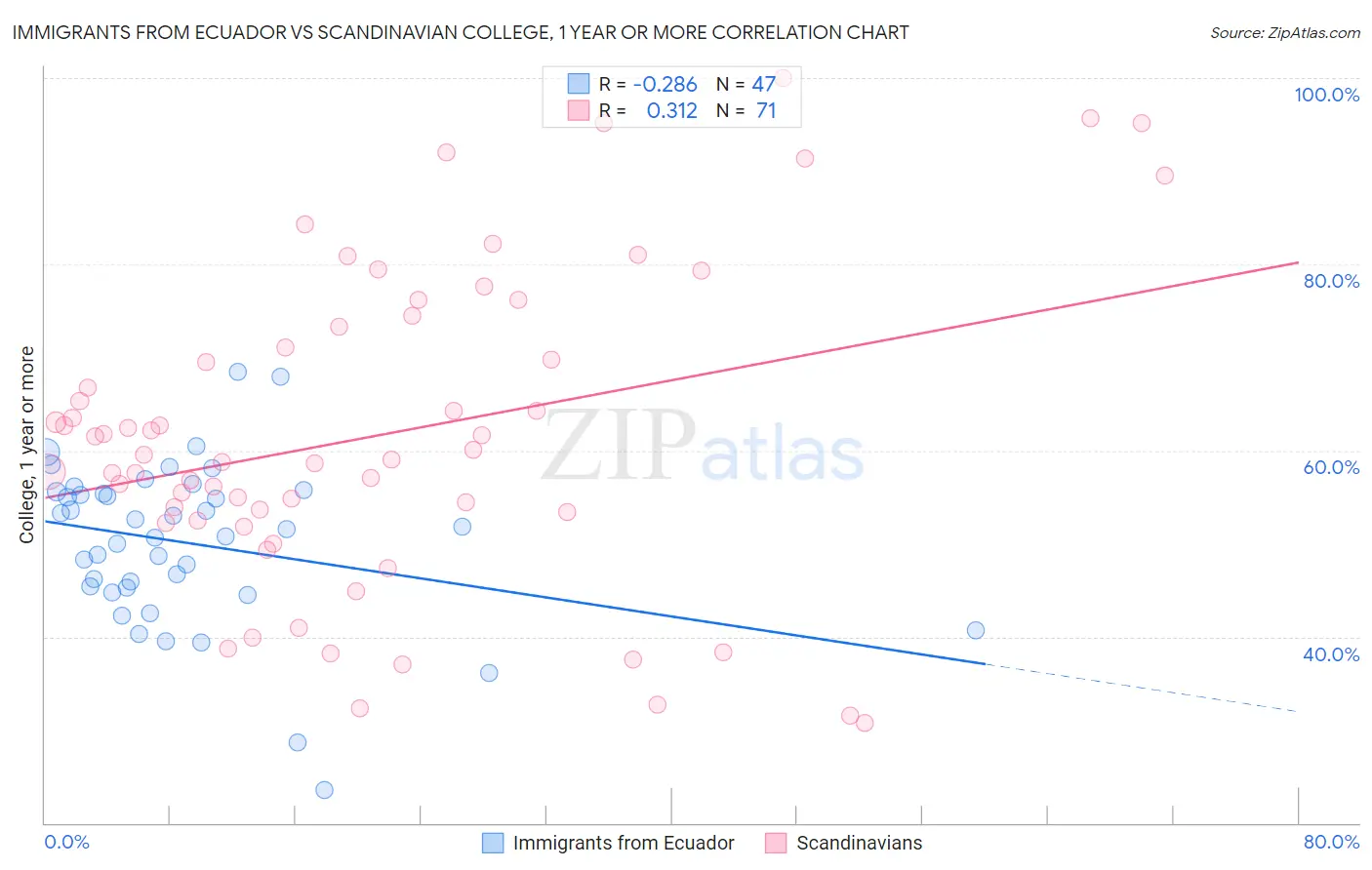 Immigrants from Ecuador vs Scandinavian College, 1 year or more