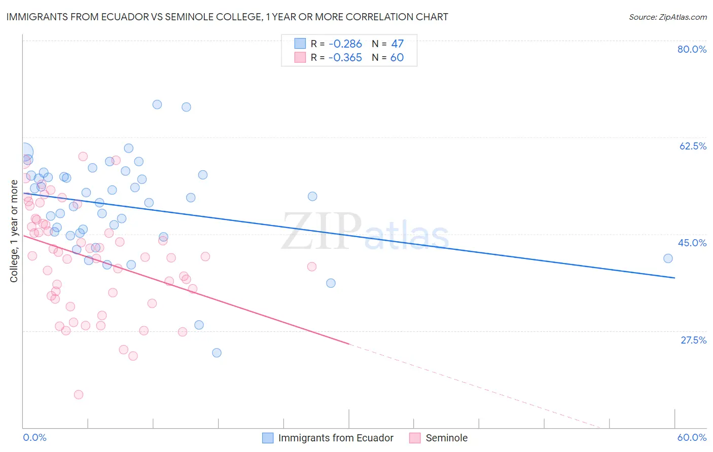 Immigrants from Ecuador vs Seminole College, 1 year or more