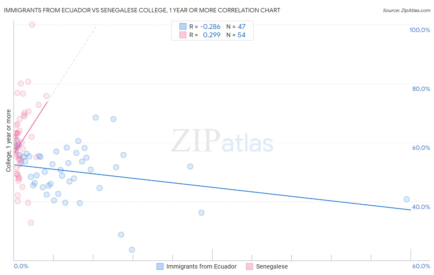 Immigrants from Ecuador vs Senegalese College, 1 year or more