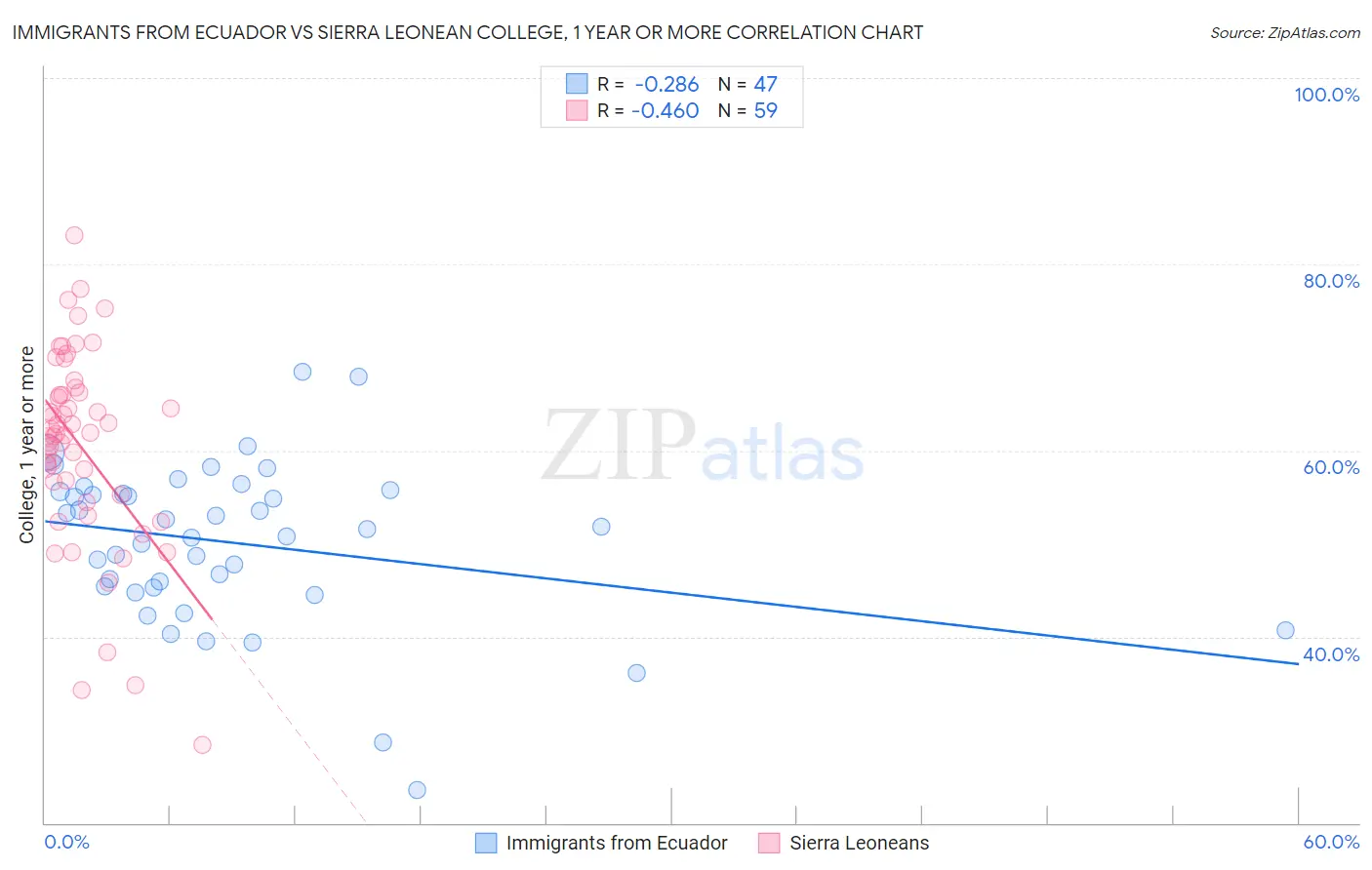 Immigrants from Ecuador vs Sierra Leonean College, 1 year or more