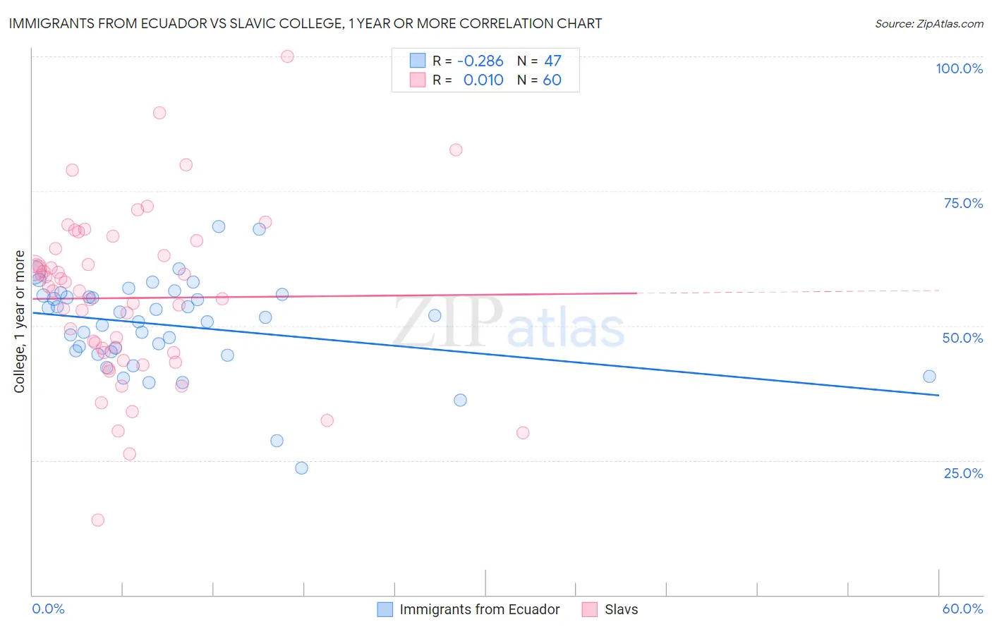 Immigrants from Ecuador vs Slavic College, 1 year or more