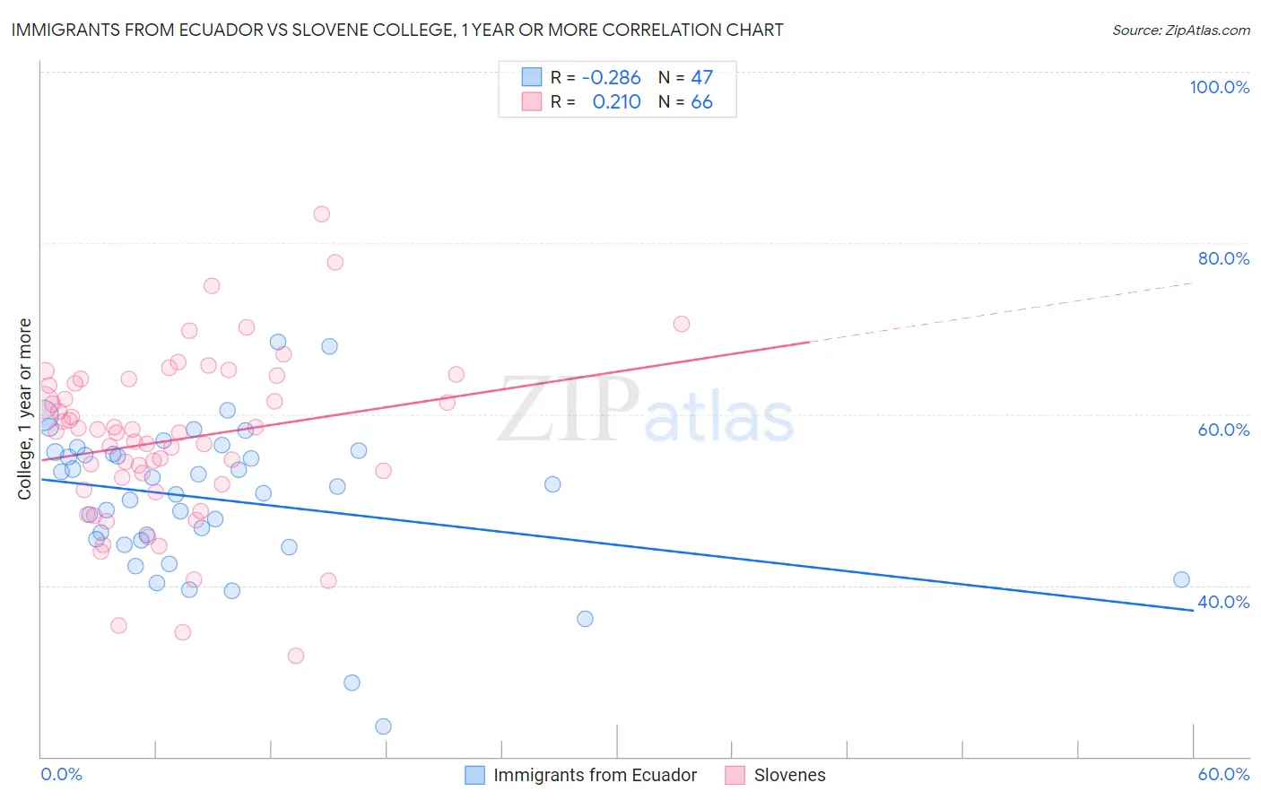 Immigrants from Ecuador vs Slovene College, 1 year or more