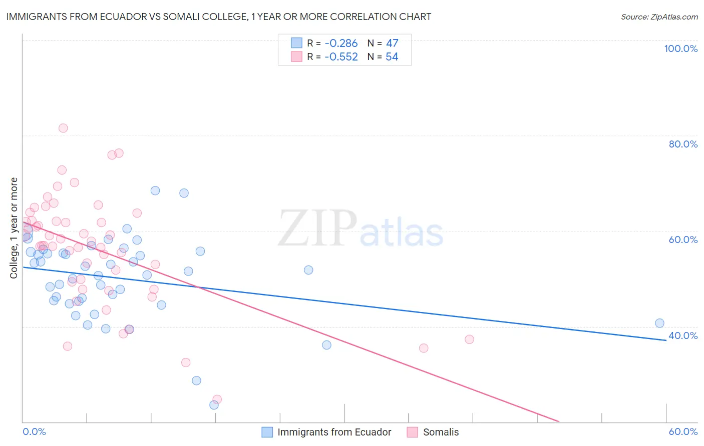 Immigrants from Ecuador vs Somali College, 1 year or more