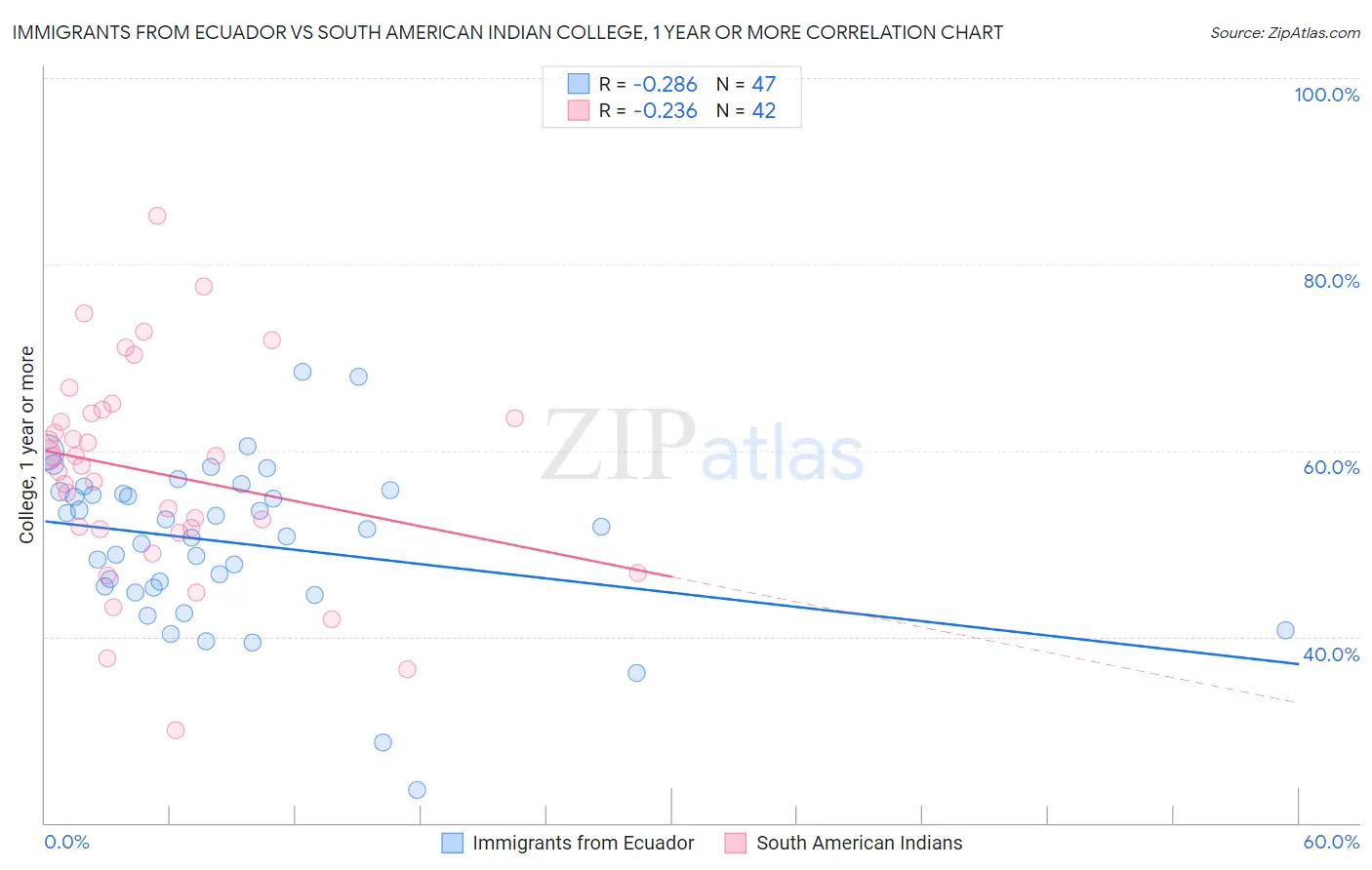 Immigrants from Ecuador vs South American Indian College, 1 year or more