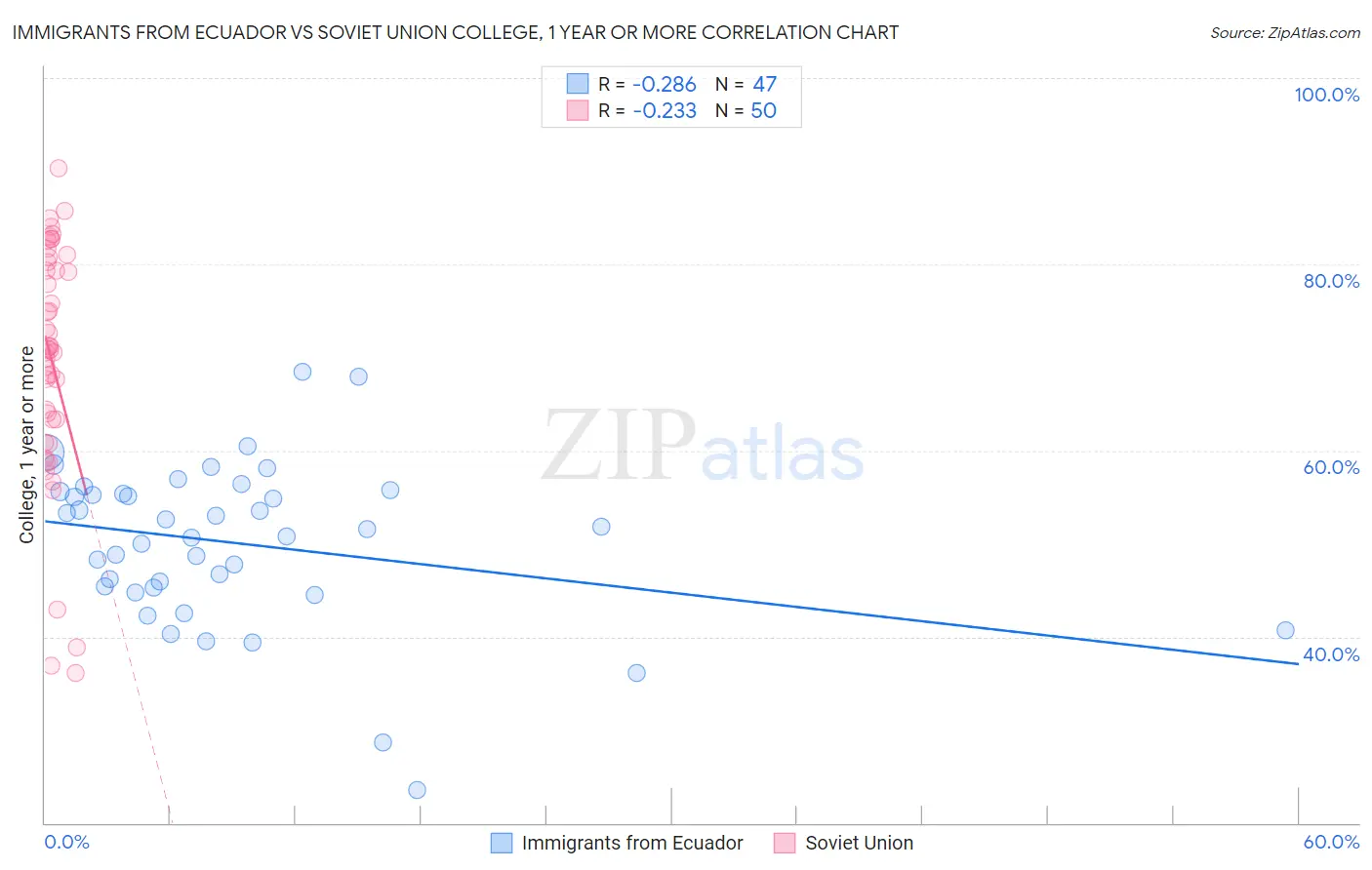 Immigrants from Ecuador vs Soviet Union College, 1 year or more