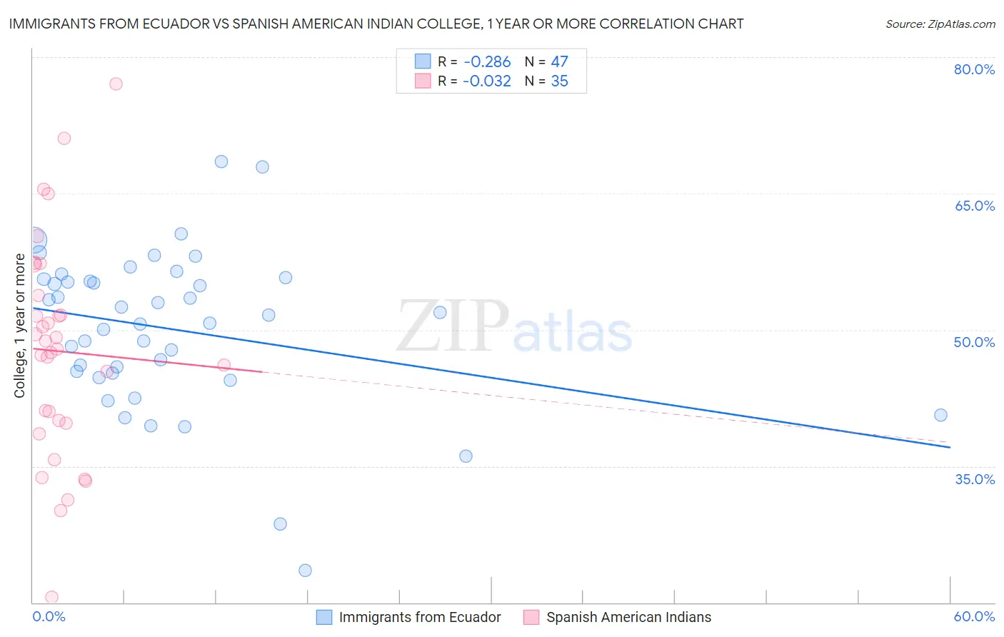 Immigrants from Ecuador vs Spanish American Indian College, 1 year or more