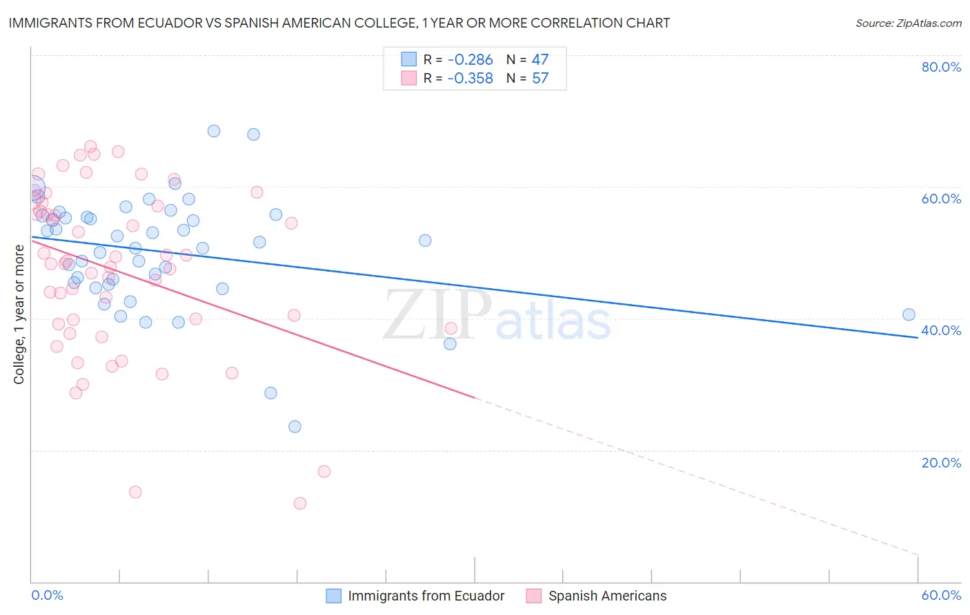 Immigrants from Ecuador vs Spanish American College, 1 year or more