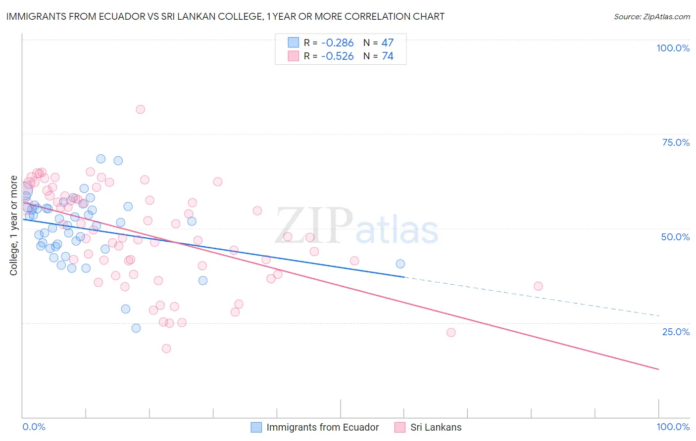 Immigrants from Ecuador vs Sri Lankan College, 1 year or more