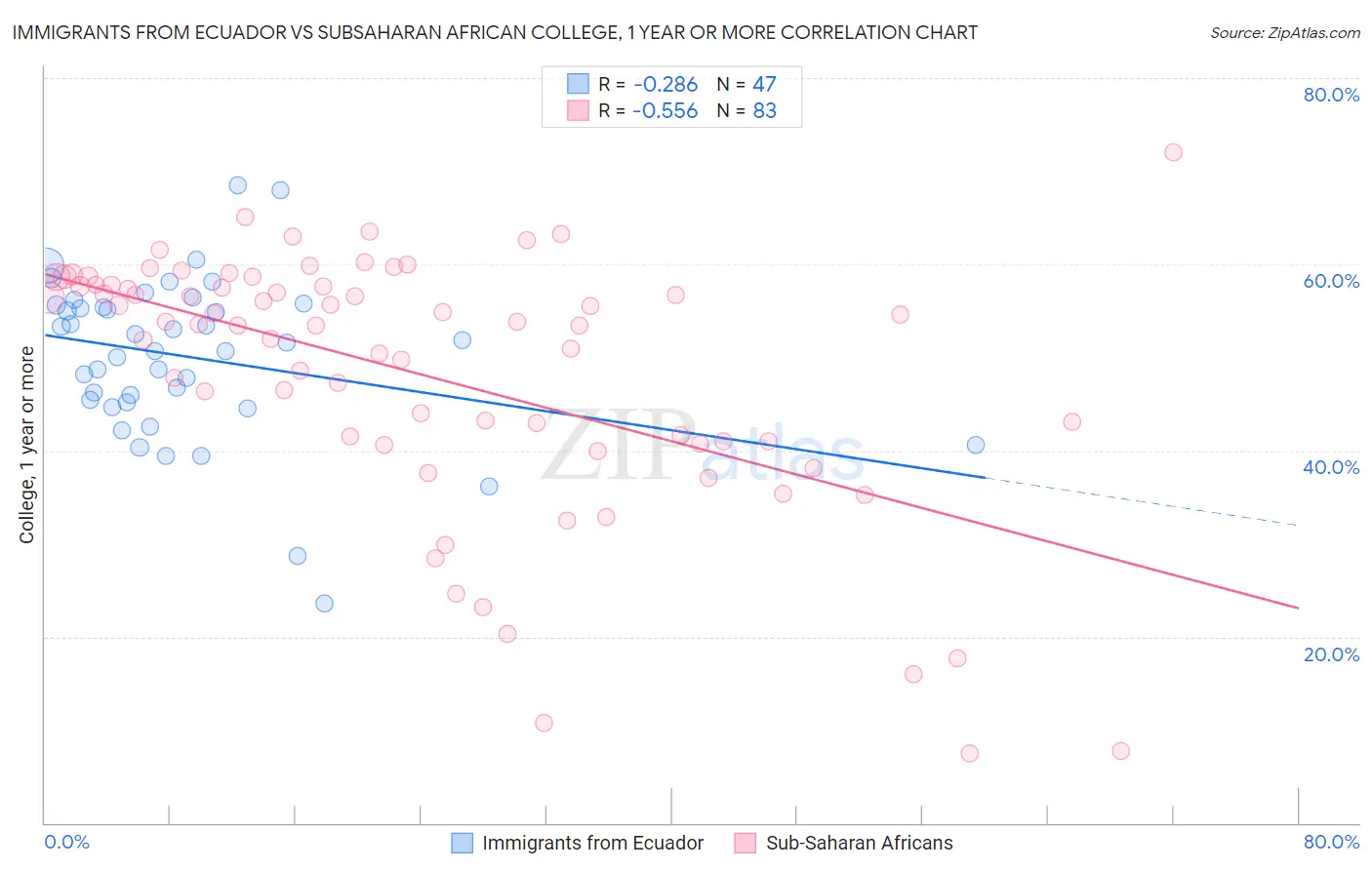 Immigrants from Ecuador vs Subsaharan African College, 1 year or more