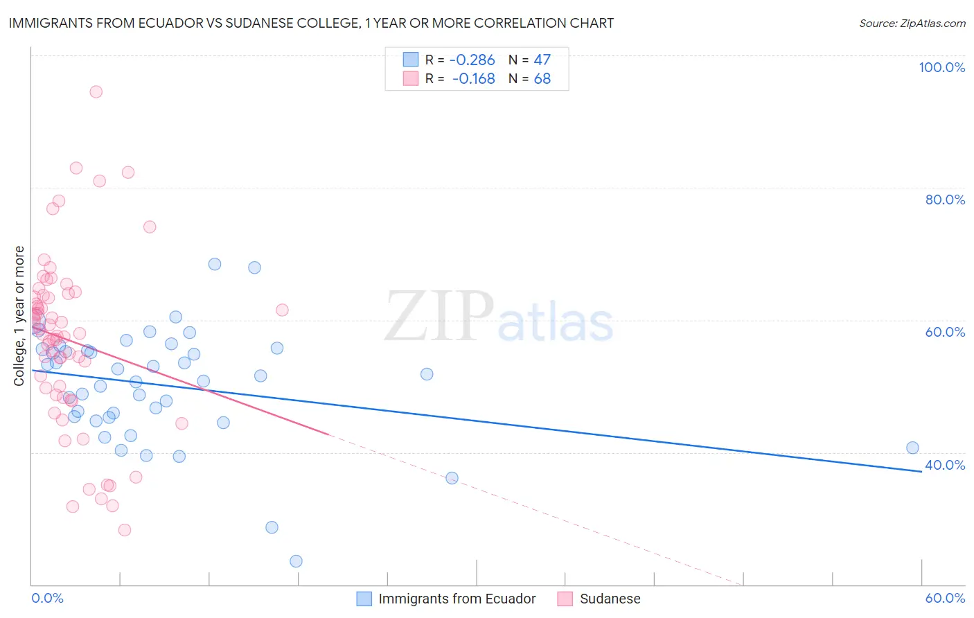 Immigrants from Ecuador vs Sudanese College, 1 year or more
