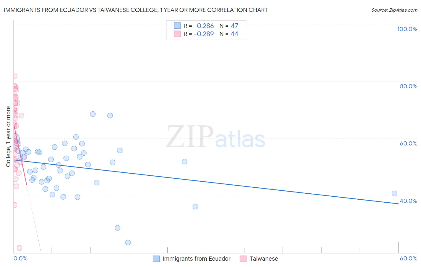 Immigrants from Ecuador vs Taiwanese College, 1 year or more