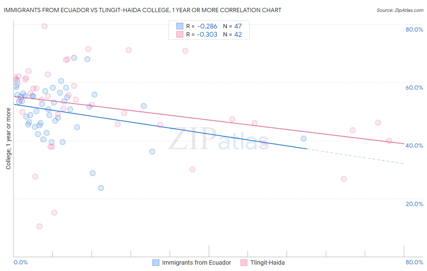 Immigrants from Ecuador vs Tlingit-Haida College, 1 year or more