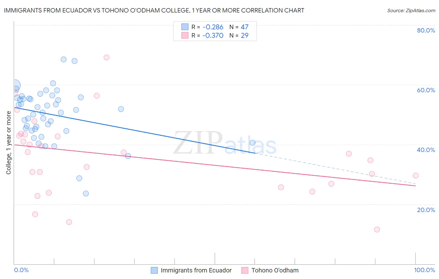 Immigrants from Ecuador vs Tohono O'odham College, 1 year or more