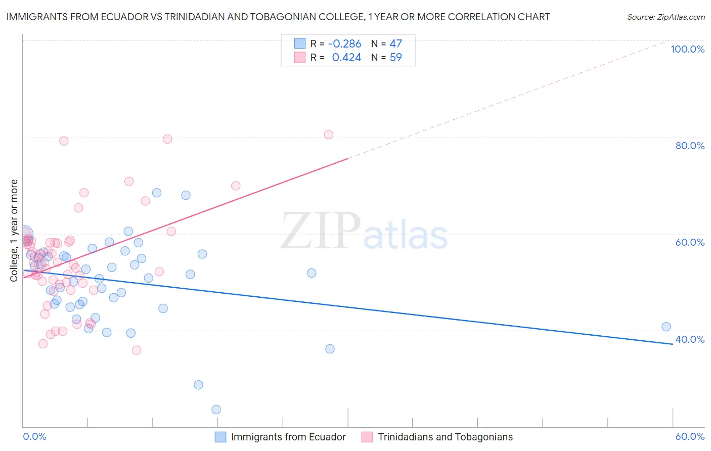Immigrants from Ecuador vs Trinidadian and Tobagonian College, 1 year or more