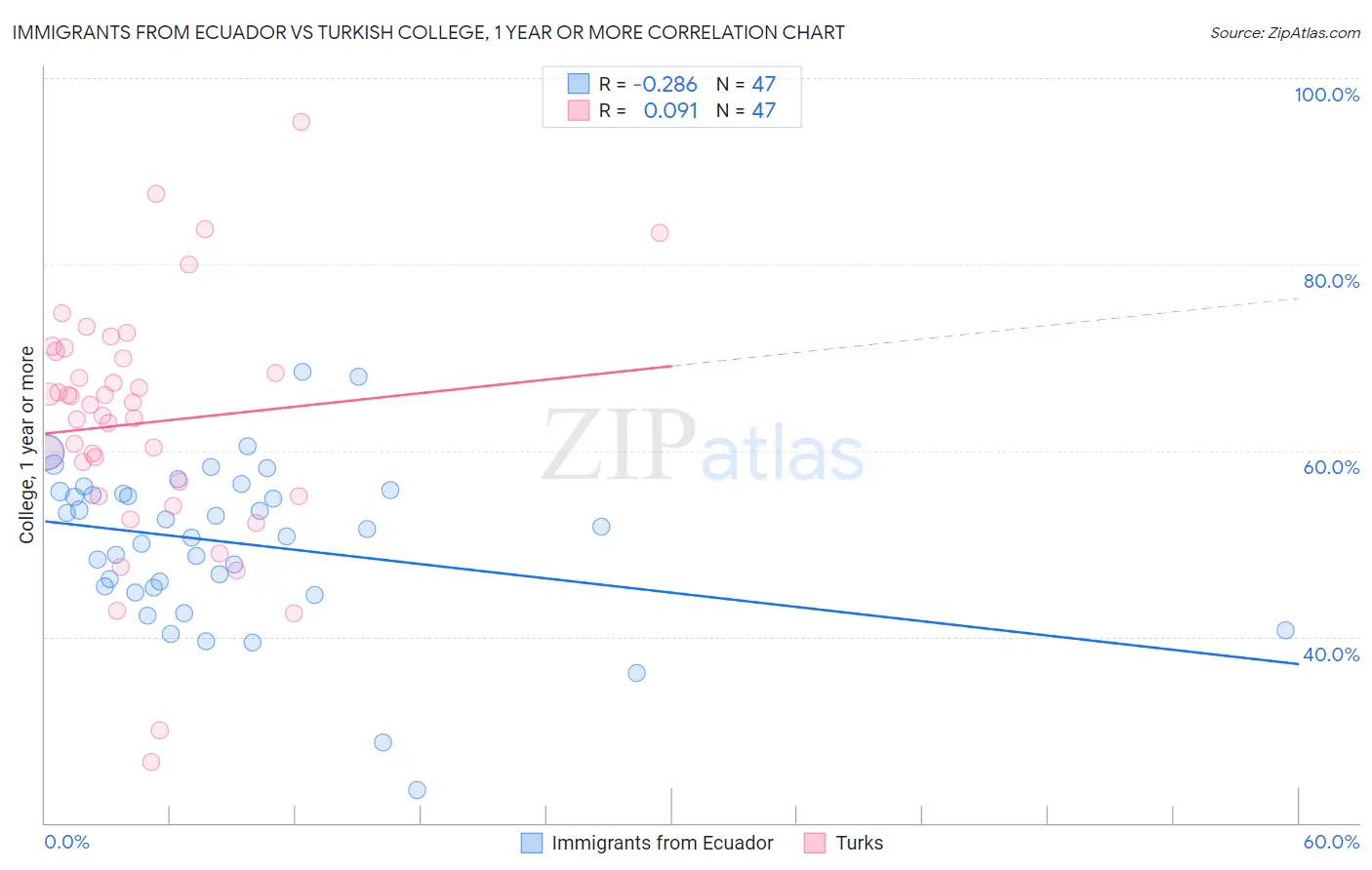 Immigrants from Ecuador vs Turkish College, 1 year or more