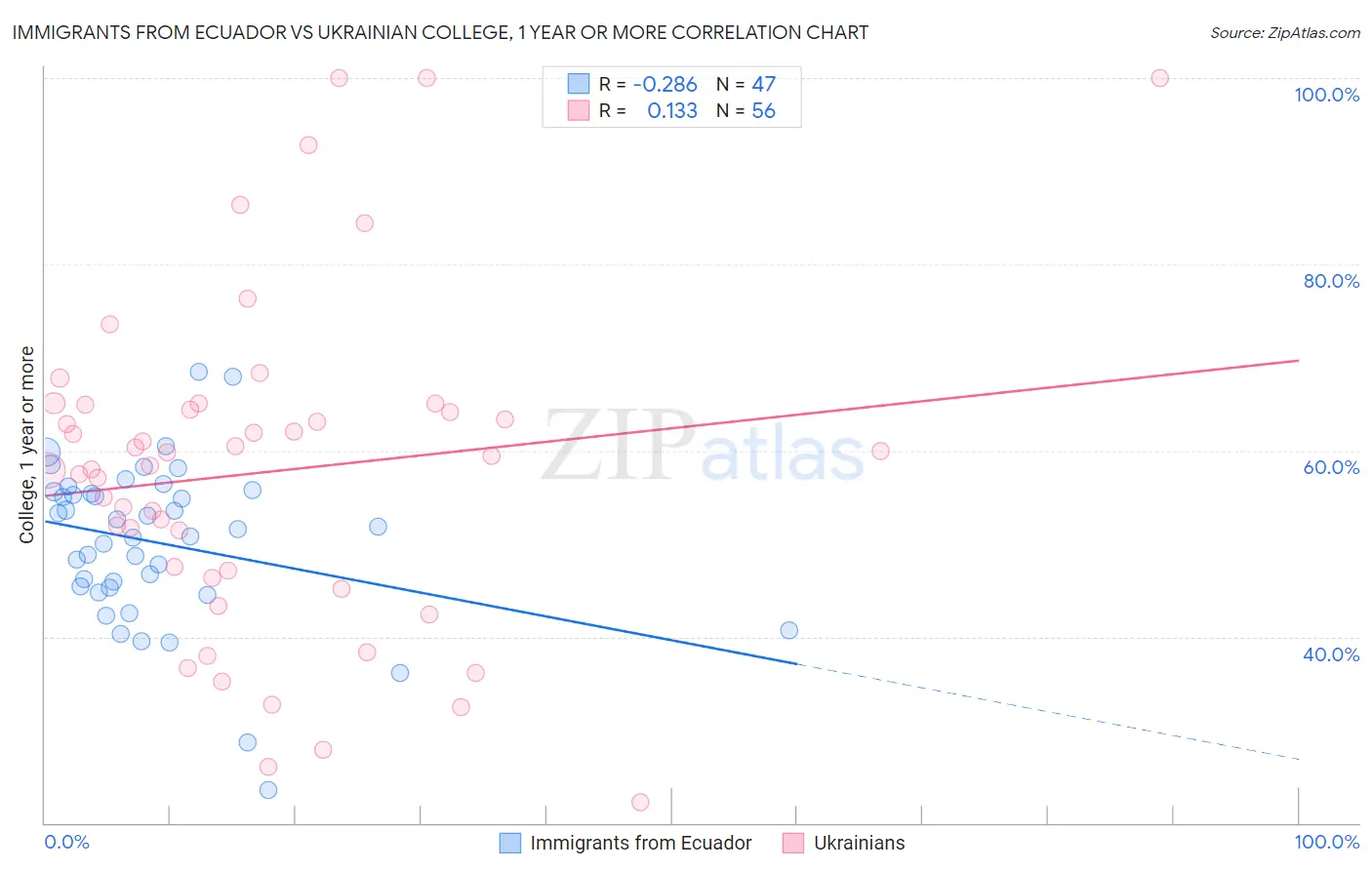 Immigrants from Ecuador vs Ukrainian College, 1 year or more