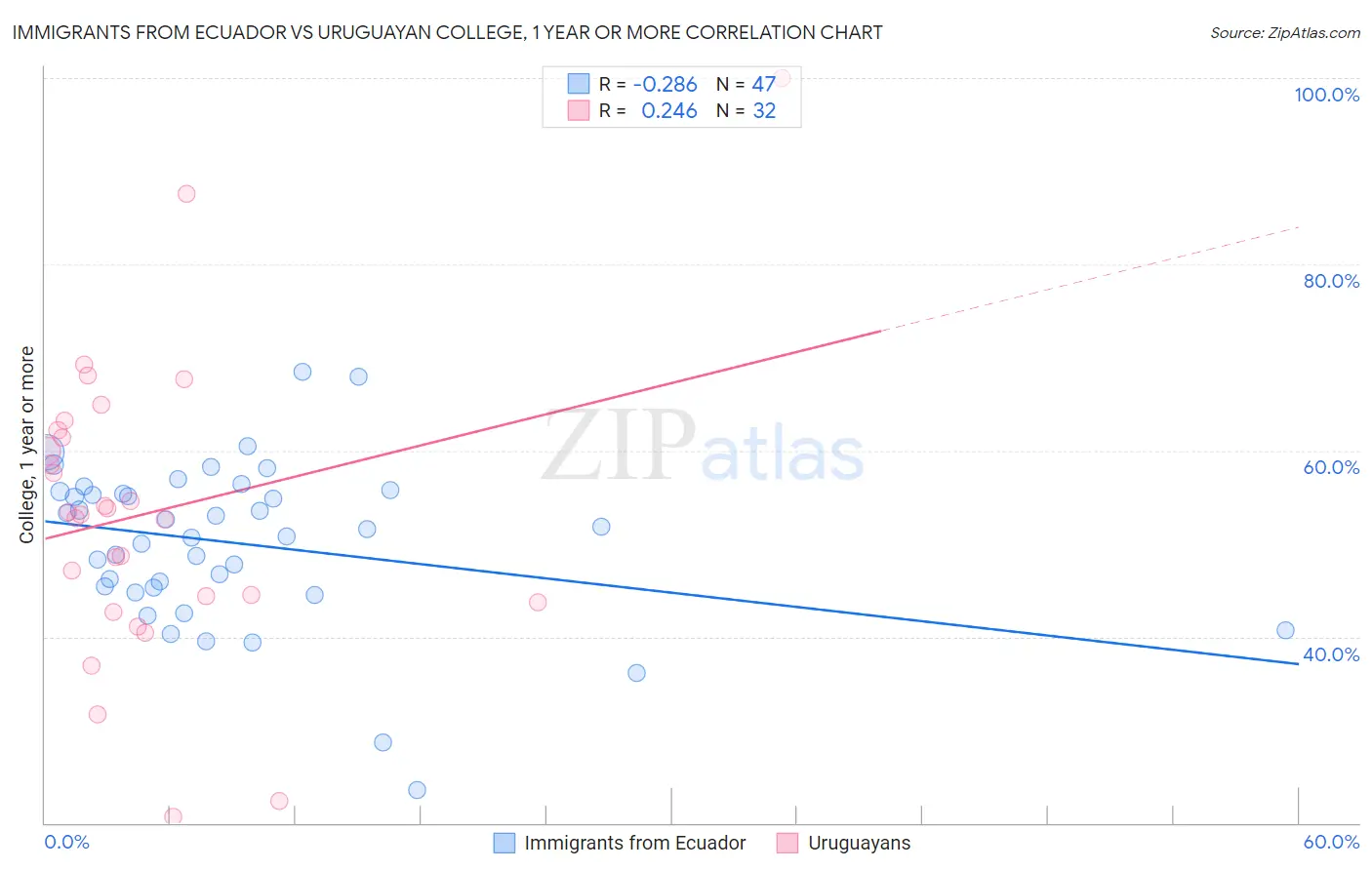 Immigrants from Ecuador vs Uruguayan College, 1 year or more