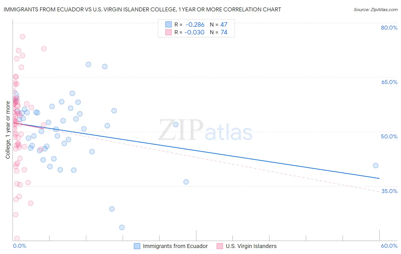 Immigrants from Ecuador vs U.S. Virgin Islander College, 1 year or more