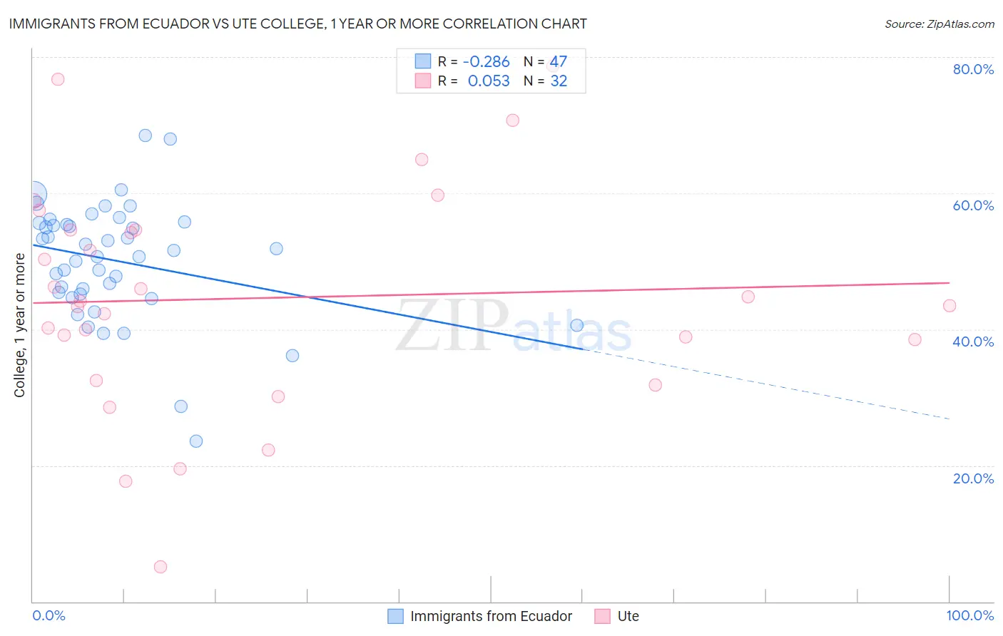 Immigrants from Ecuador vs Ute College, 1 year or more