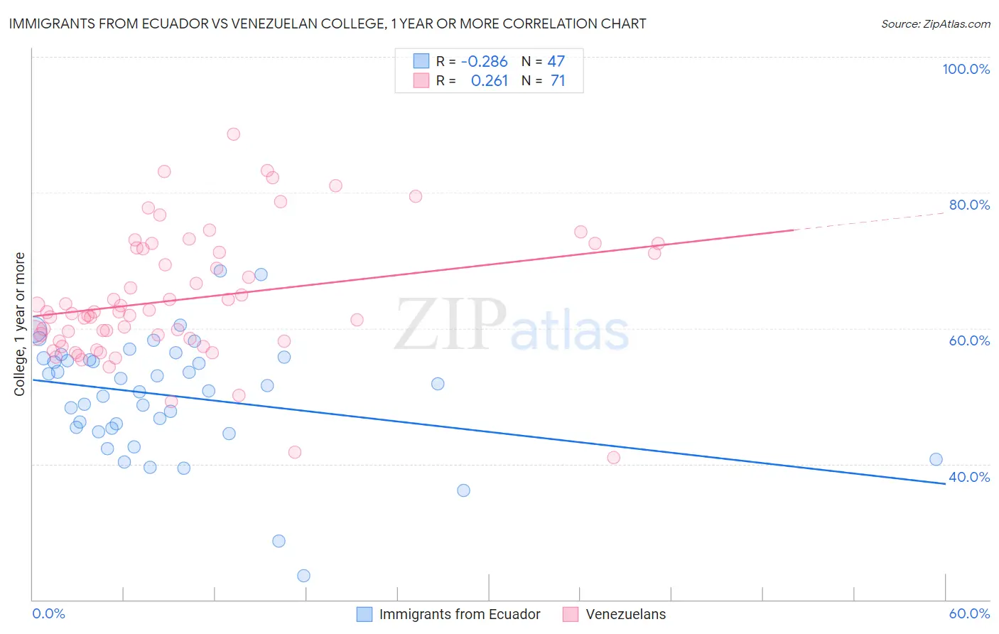 Immigrants from Ecuador vs Venezuelan College, 1 year or more