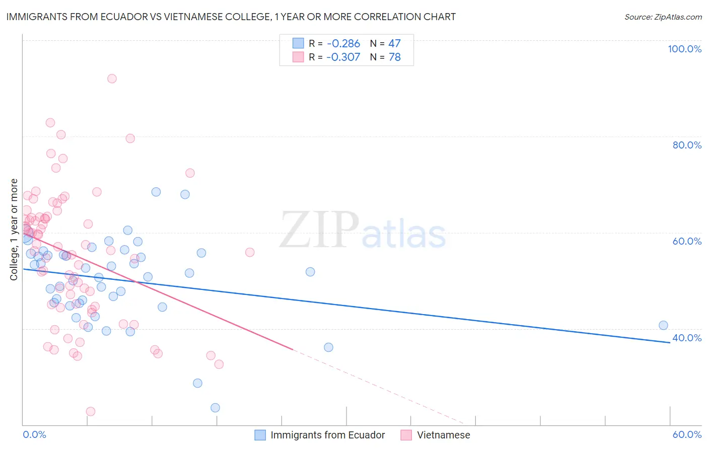 Immigrants from Ecuador vs Vietnamese College, 1 year or more