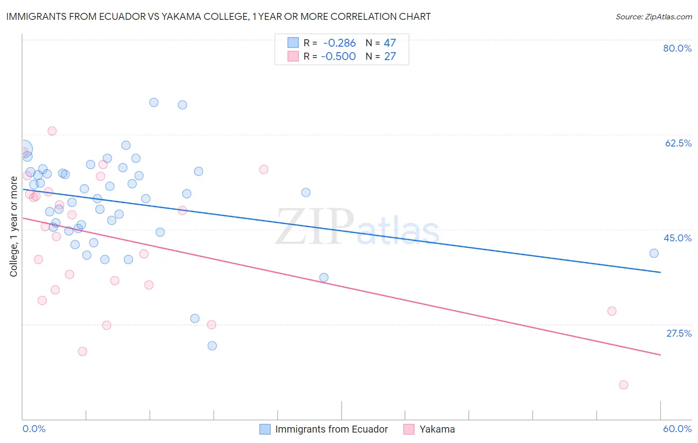 Immigrants from Ecuador vs Yakama College, 1 year or more