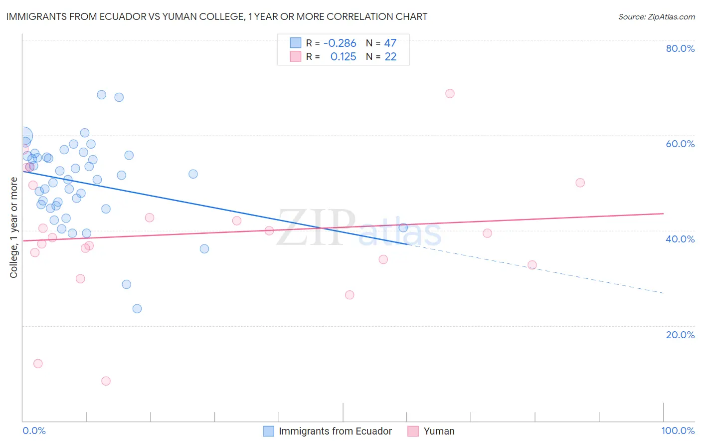 Immigrants from Ecuador vs Yuman College, 1 year or more