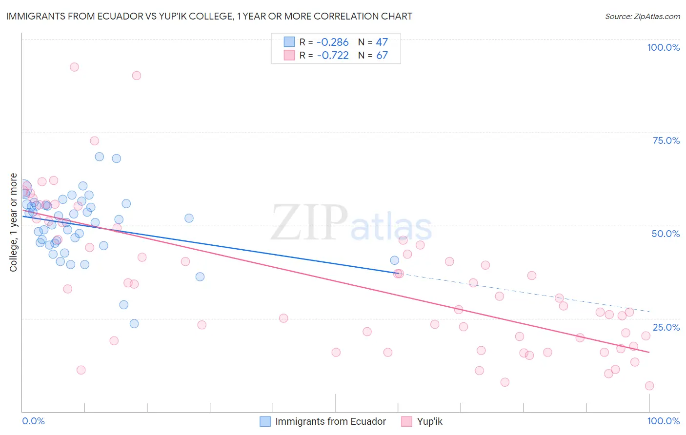 Immigrants from Ecuador vs Yup'ik College, 1 year or more