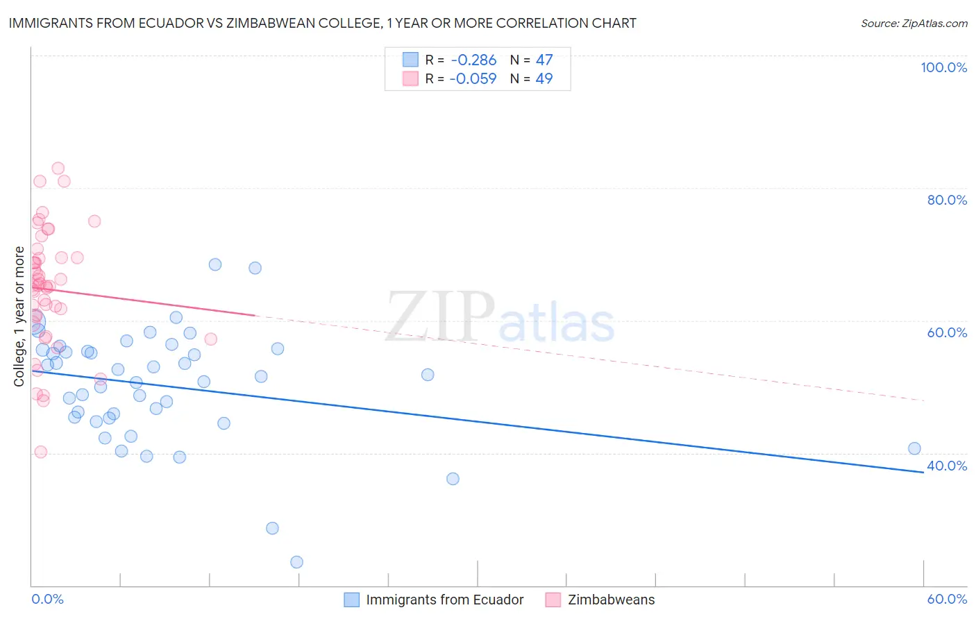 Immigrants from Ecuador vs Zimbabwean College, 1 year or more