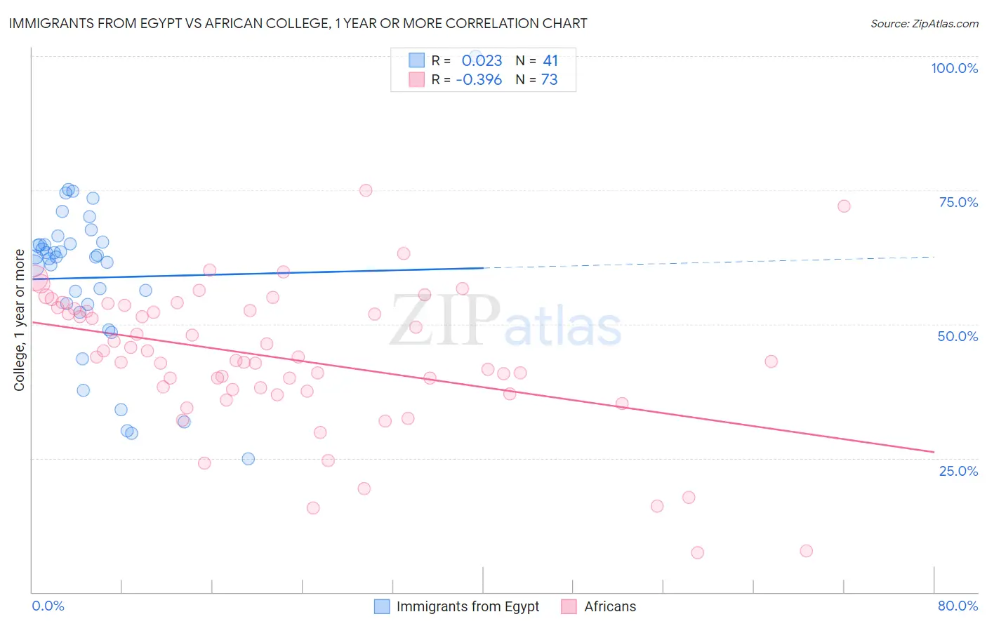 Immigrants from Egypt vs African College, 1 year or more