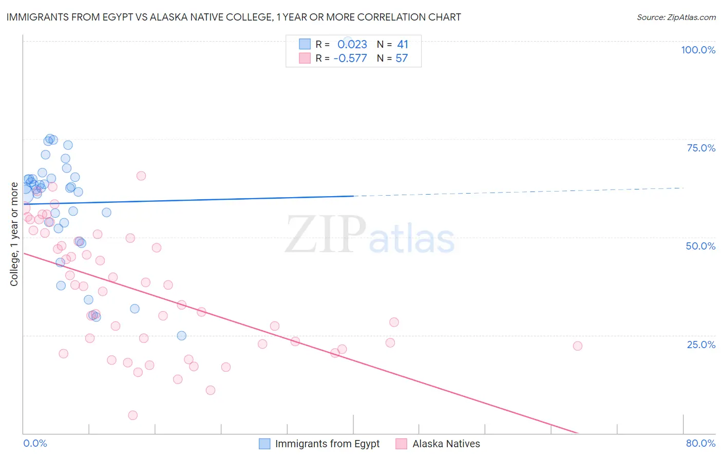 Immigrants from Egypt vs Alaska Native College, 1 year or more