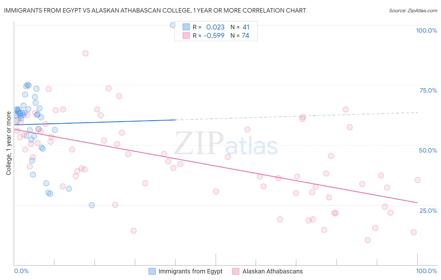 Immigrants from Egypt vs Alaskan Athabascan College, 1 year or more
