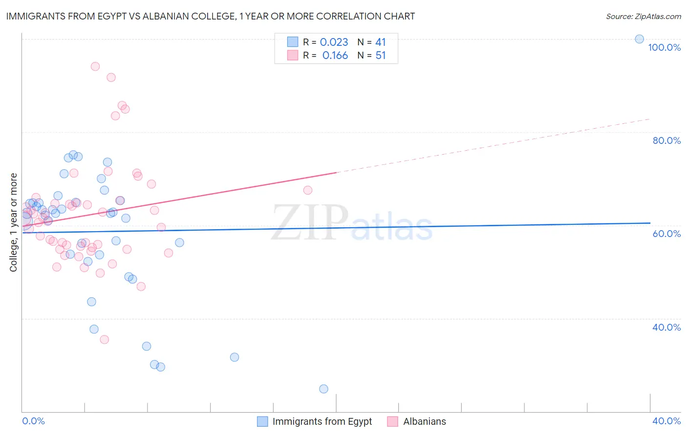 Immigrants from Egypt vs Albanian College, 1 year or more