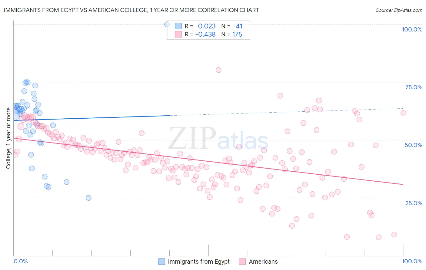 Immigrants from Egypt vs American College, 1 year or more