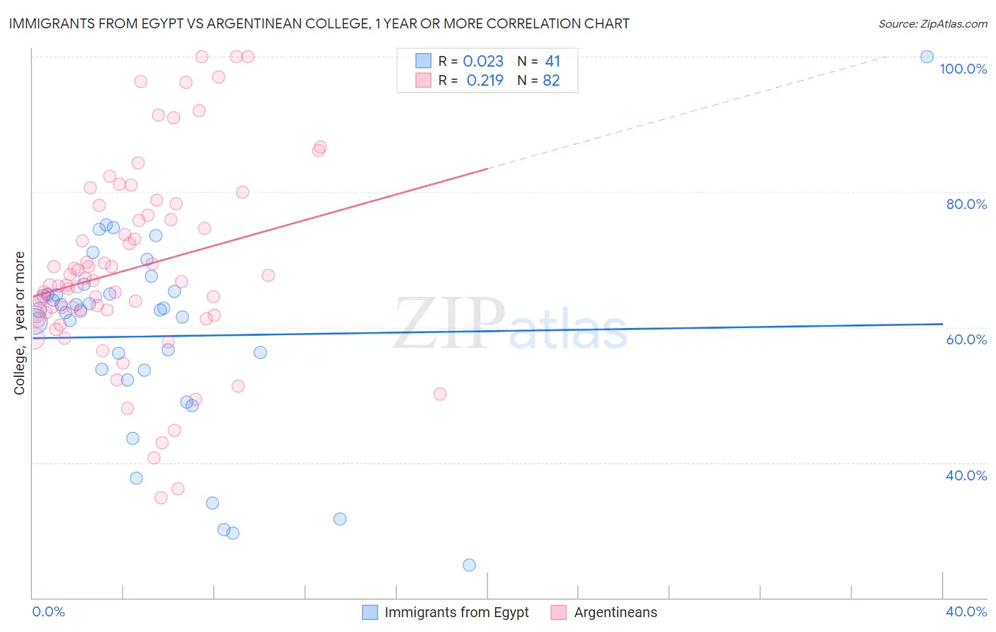 Immigrants from Egypt vs Argentinean College, 1 year or more