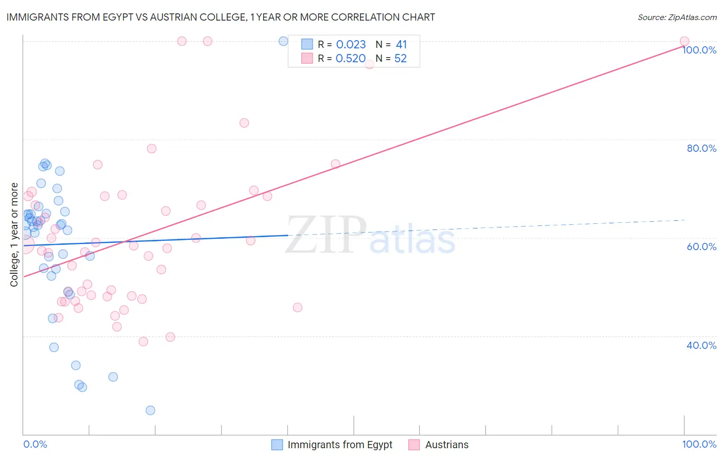 Immigrants from Egypt vs Austrian College, 1 year or more