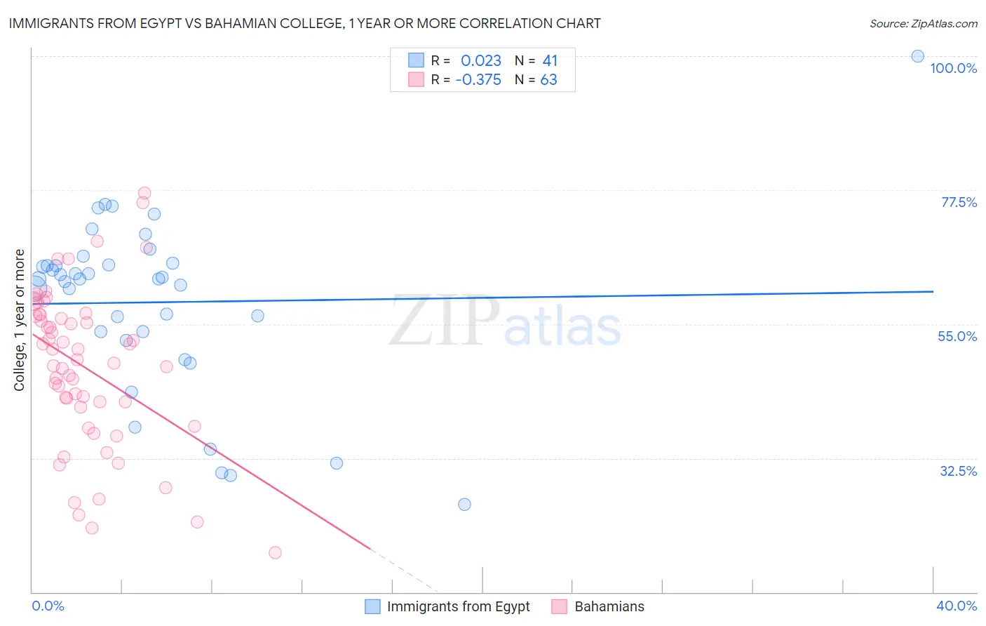 Immigrants from Egypt vs Bahamian College, 1 year or more