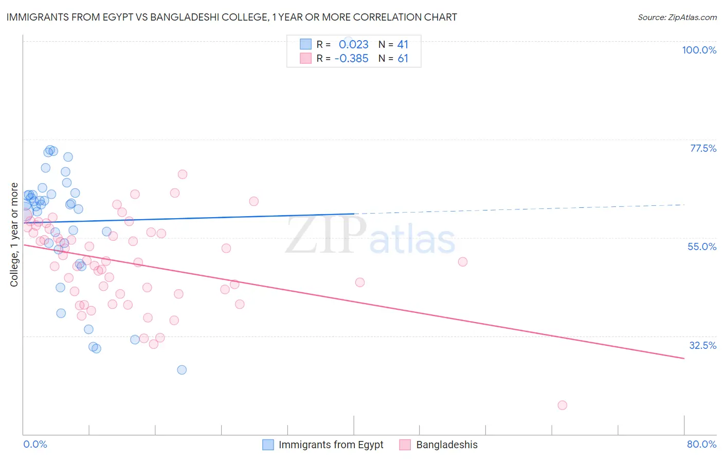 Immigrants from Egypt vs Bangladeshi College, 1 year or more