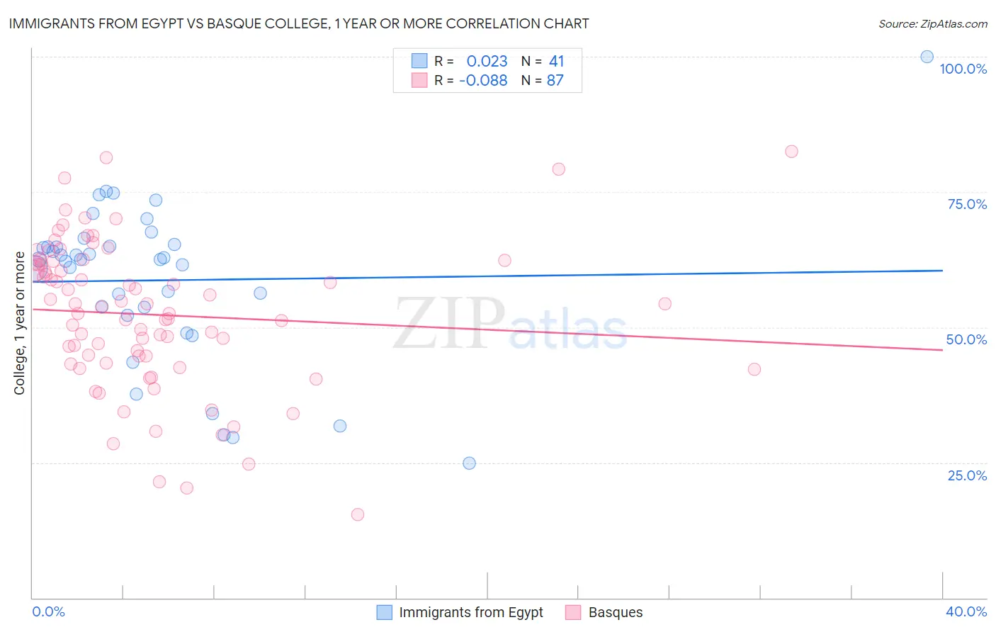 Immigrants from Egypt vs Basque College, 1 year or more