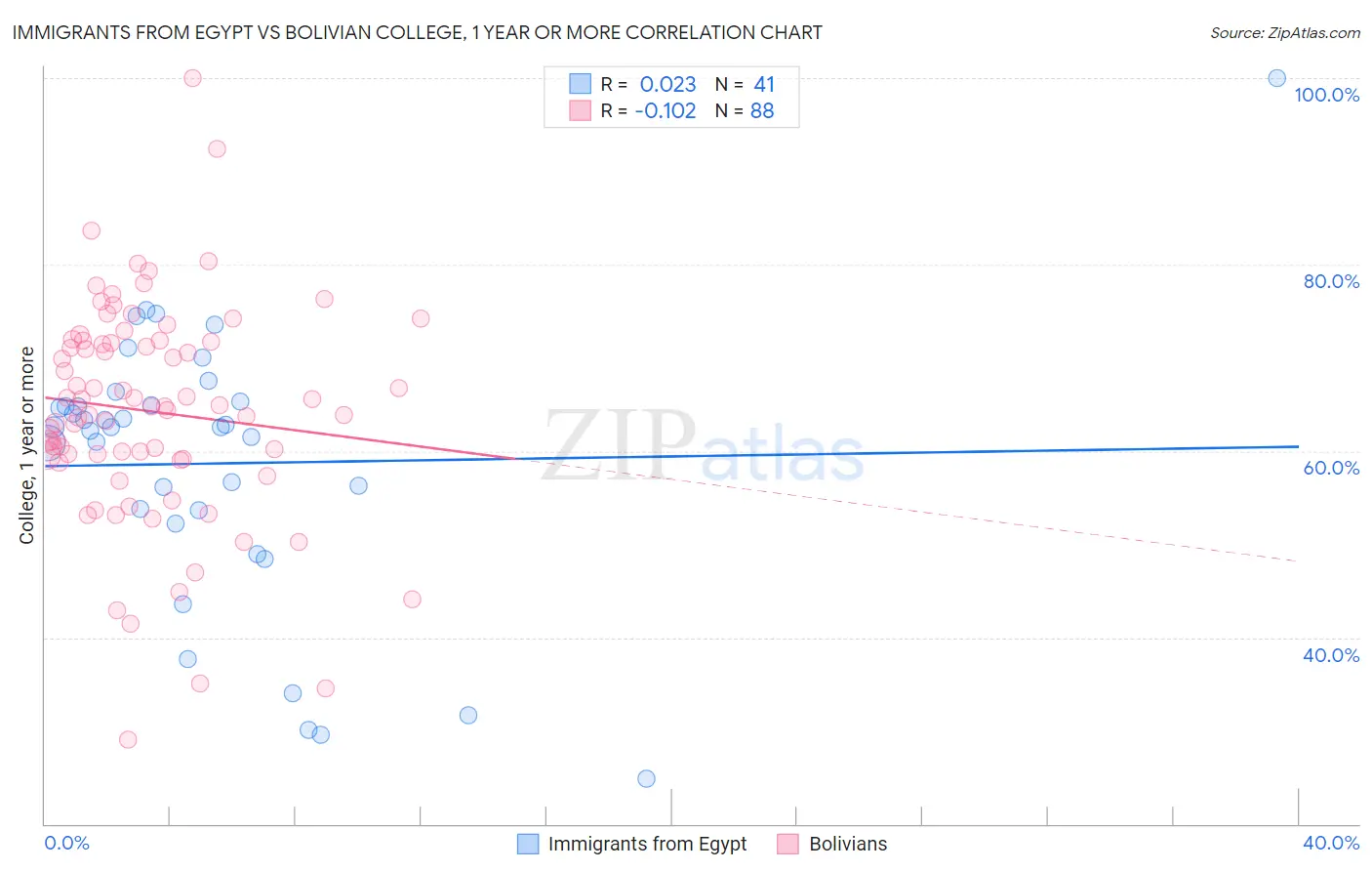 Immigrants from Egypt vs Bolivian College, 1 year or more