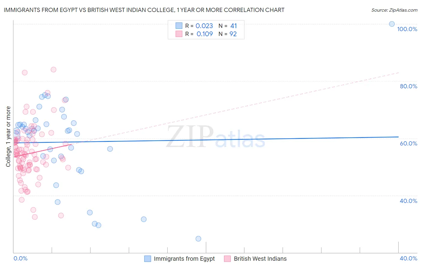 Immigrants from Egypt vs British West Indian College, 1 year or more