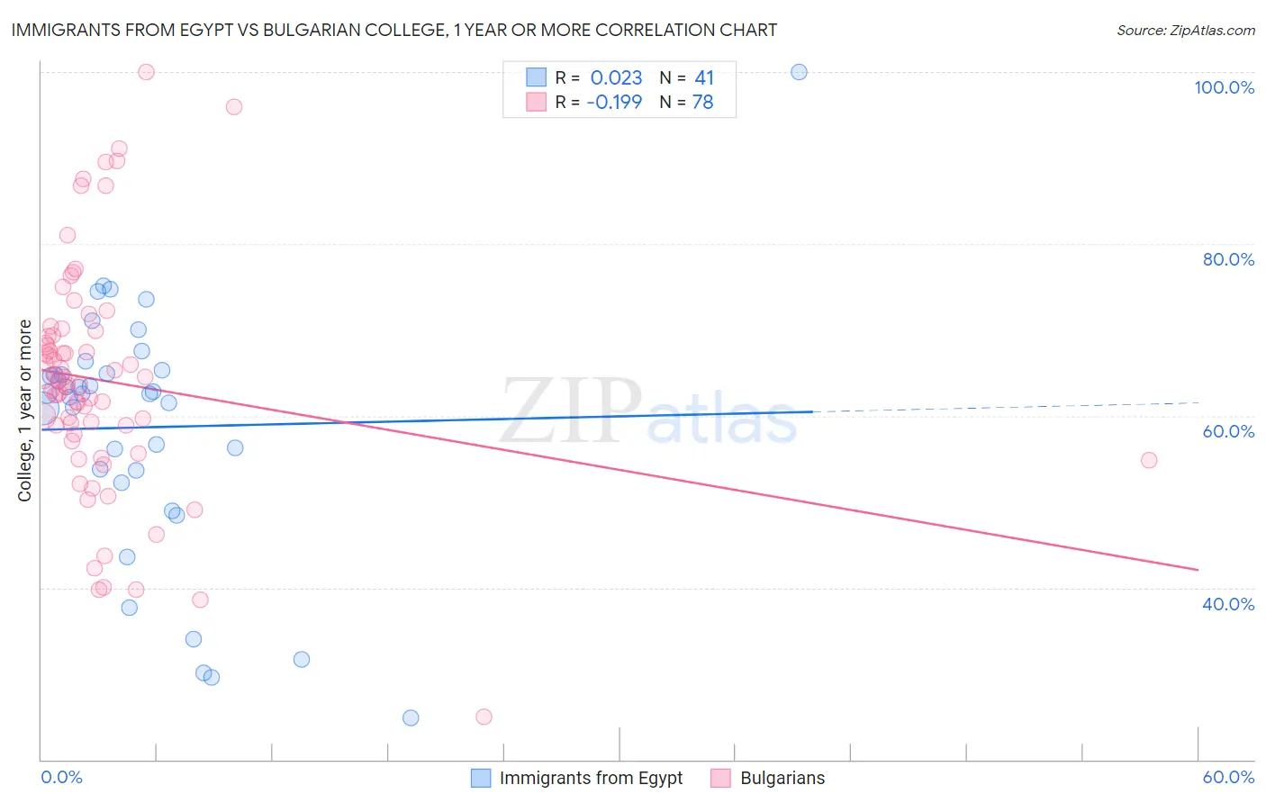 Immigrants from Egypt vs Bulgarian College, 1 year or more