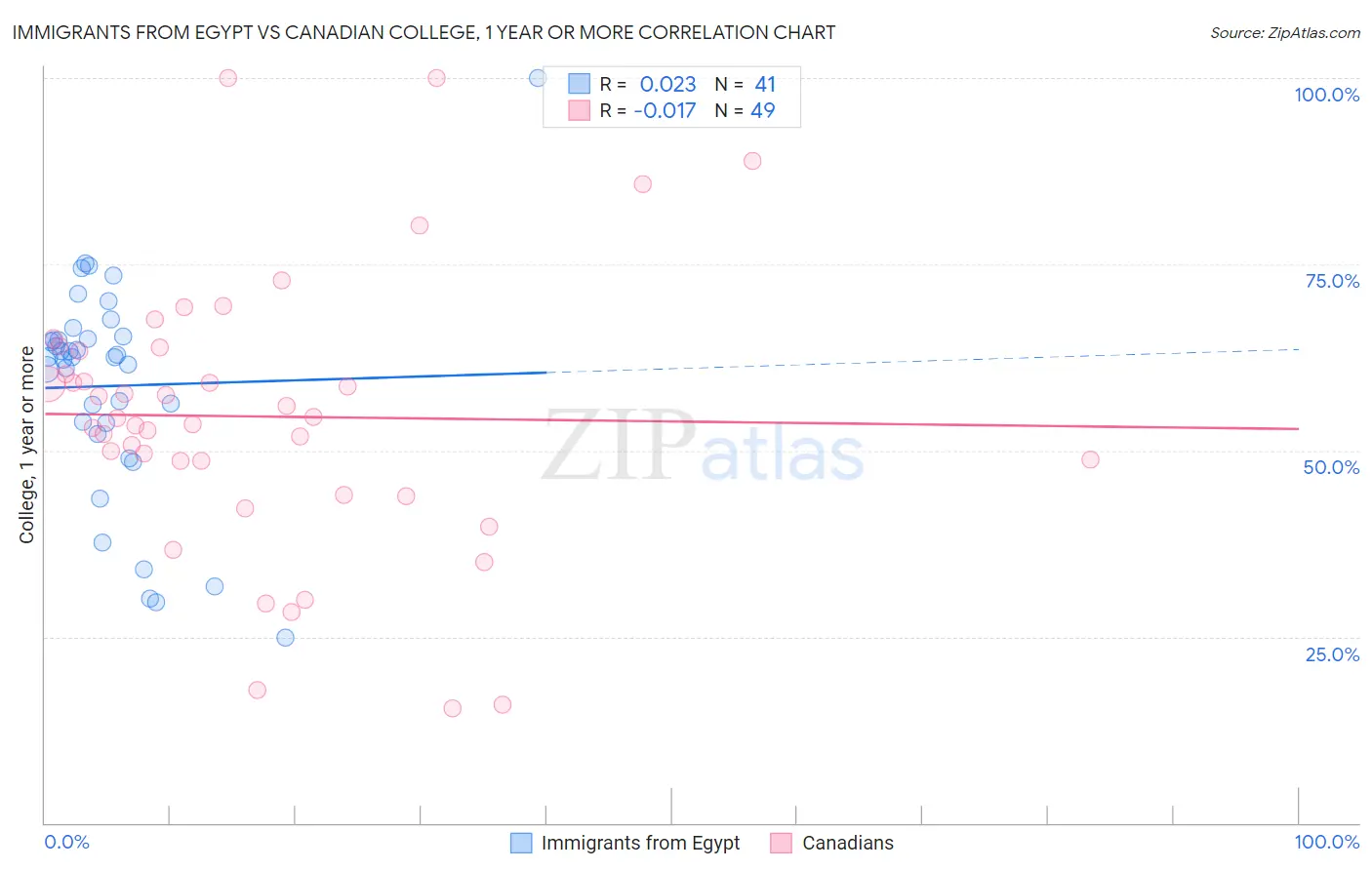 Immigrants from Egypt vs Canadian College, 1 year or more