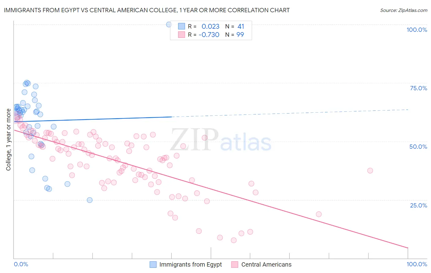 Immigrants from Egypt vs Central American College, 1 year or more