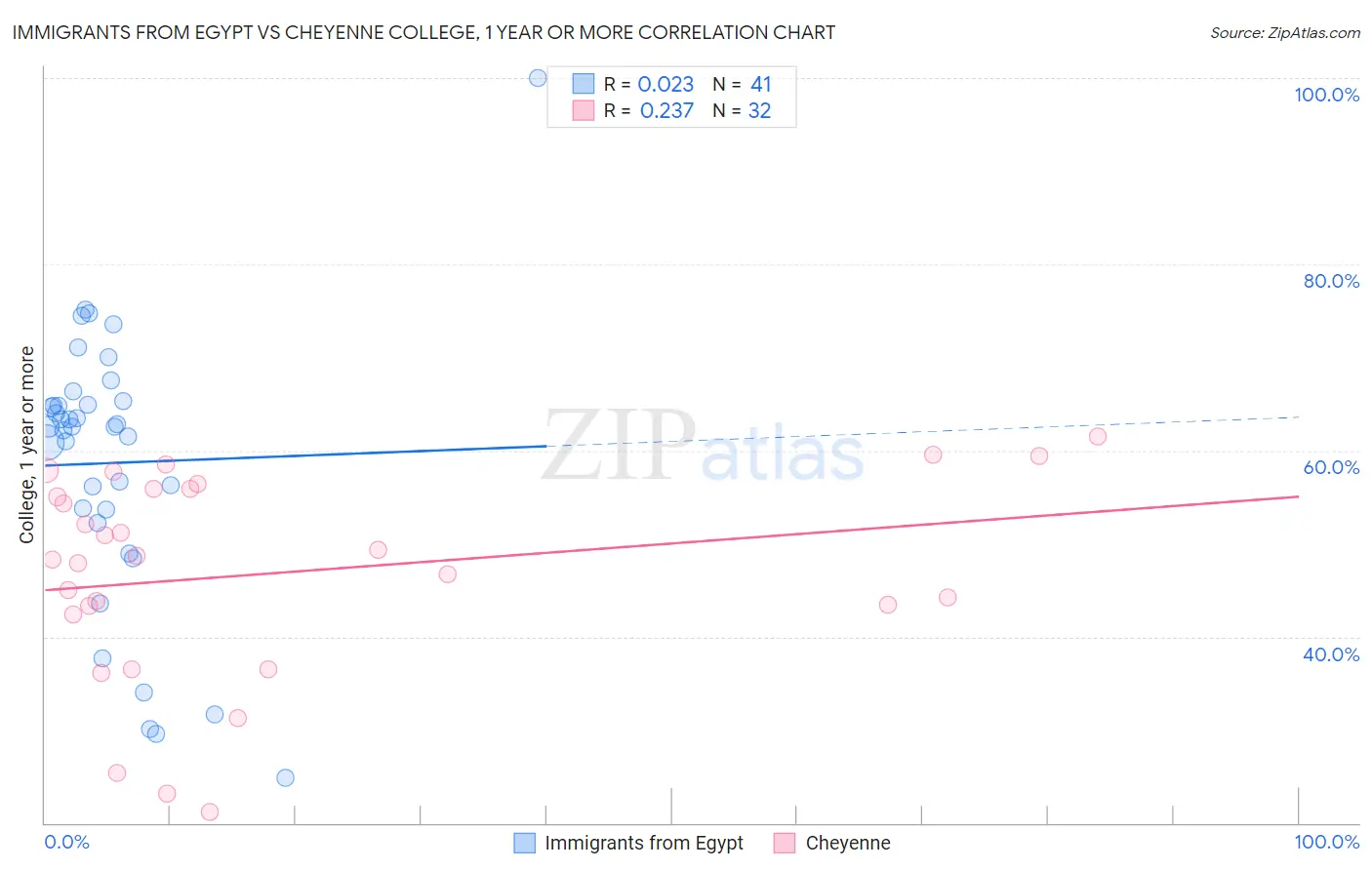 Immigrants from Egypt vs Cheyenne College, 1 year or more