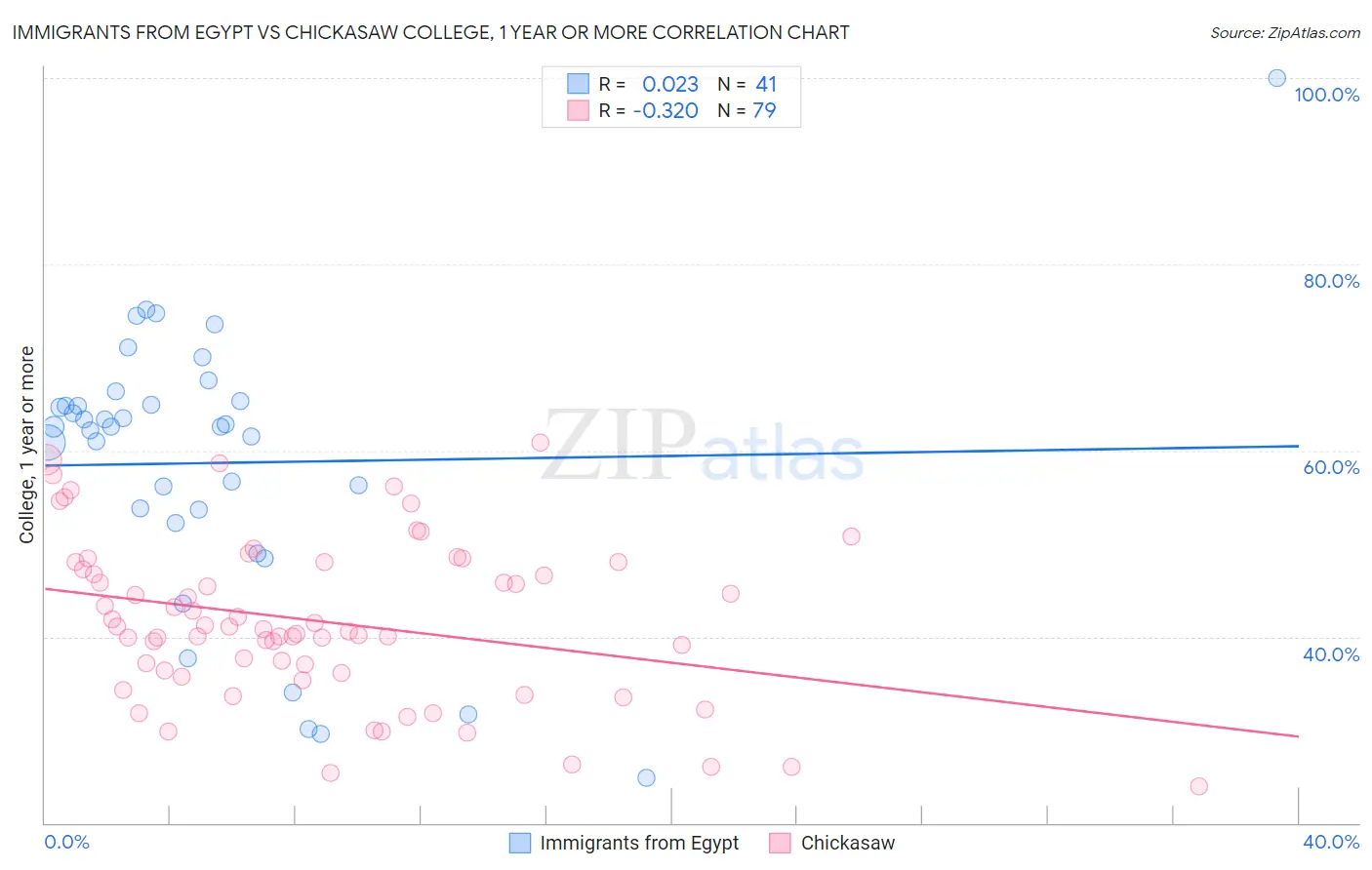 Immigrants from Egypt vs Chickasaw College, 1 year or more