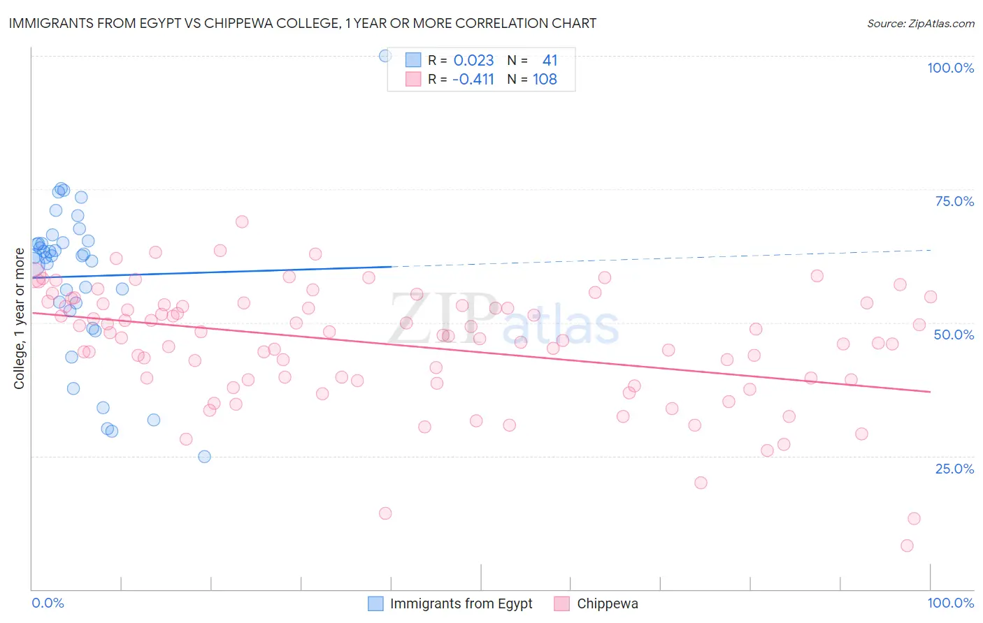 Immigrants from Egypt vs Chippewa College, 1 year or more