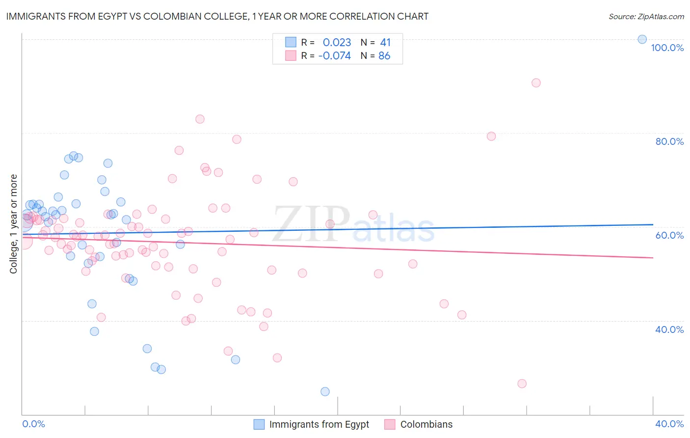 Immigrants from Egypt vs Colombian College, 1 year or more