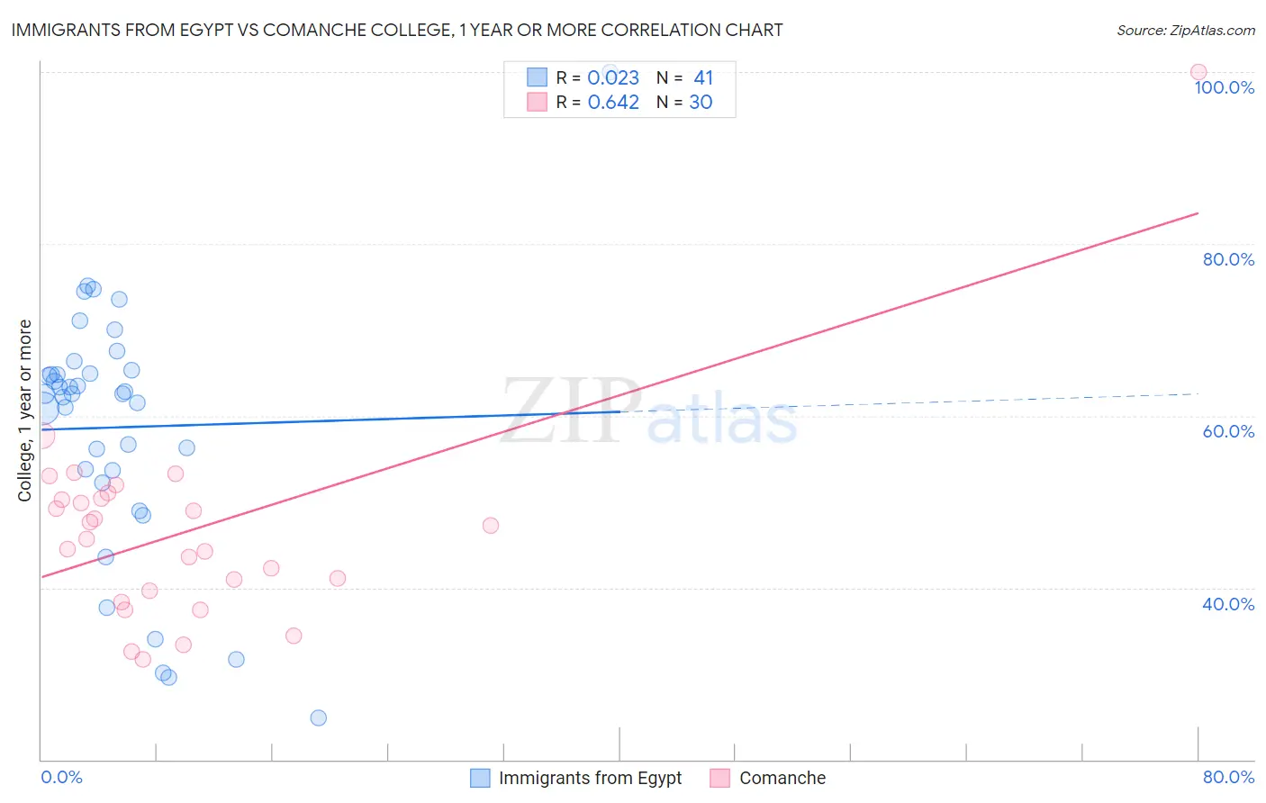 Immigrants from Egypt vs Comanche College, 1 year or more